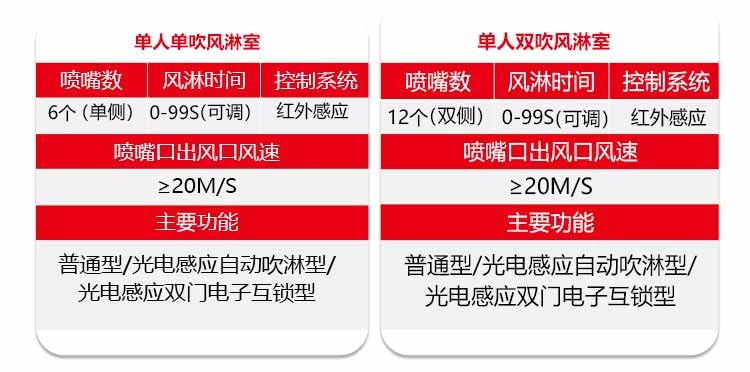 不銹鋼單人單吹風淋室規(guī)格2