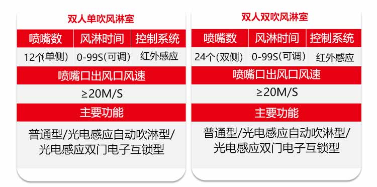 不銹鋼單人單吹風淋室規(guī)格4