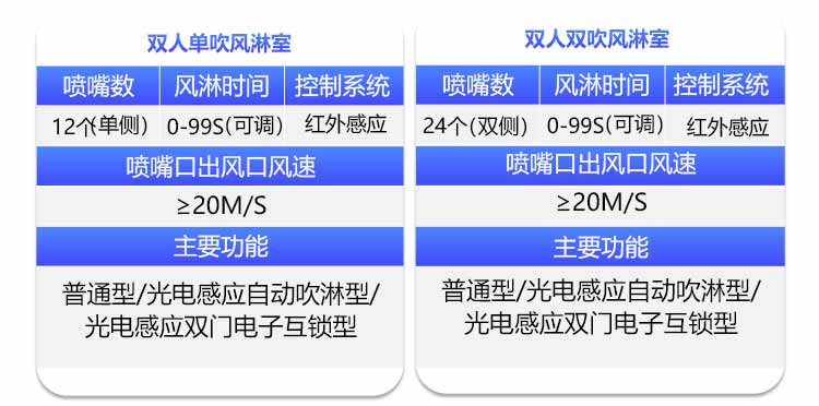 外冷板內不銹鋼雙人雙吹風淋室規(guī)格4