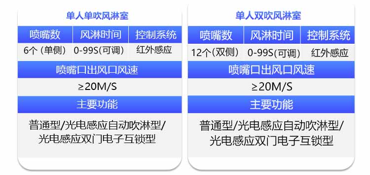 外冷板內不銹鋼雙人雙吹風淋室規(guī)格2